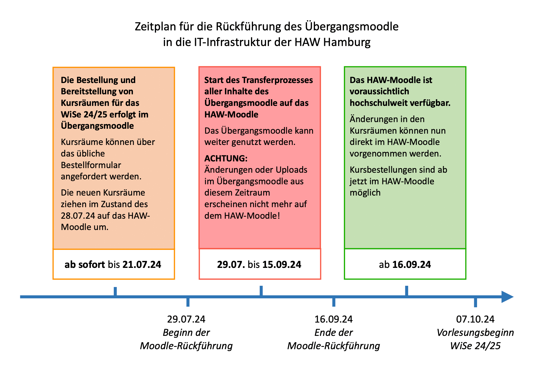 Zeitstrahl Moodle-Rückführung